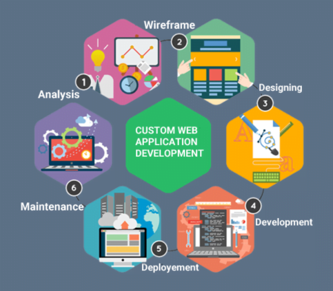 Custom Web Application Development